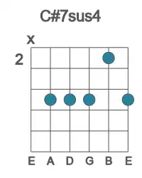 Guitar voicing #2 of the C# 7sus4 chord
